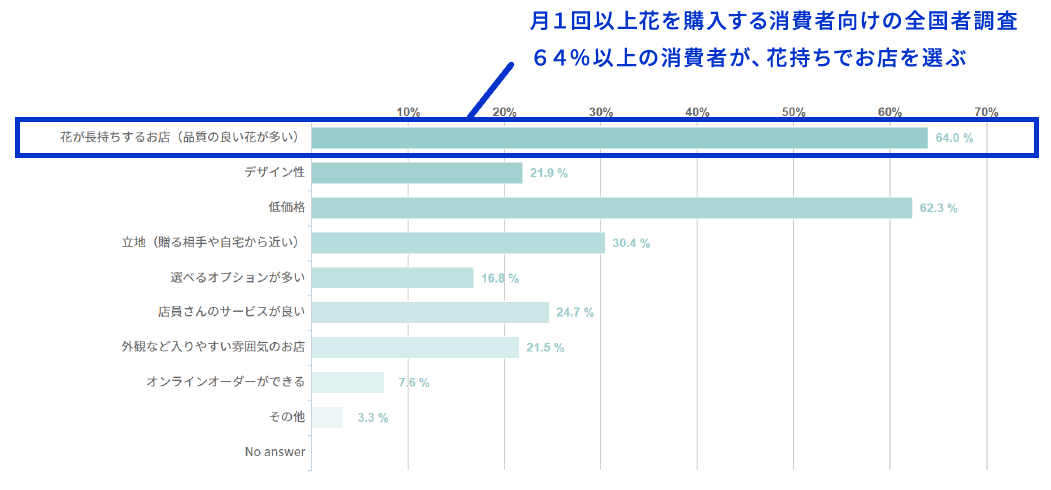 月１回以上花を購入する消費者向けの全国者調査
６４％以上の消費者が、花持ちでお店を選ぶ